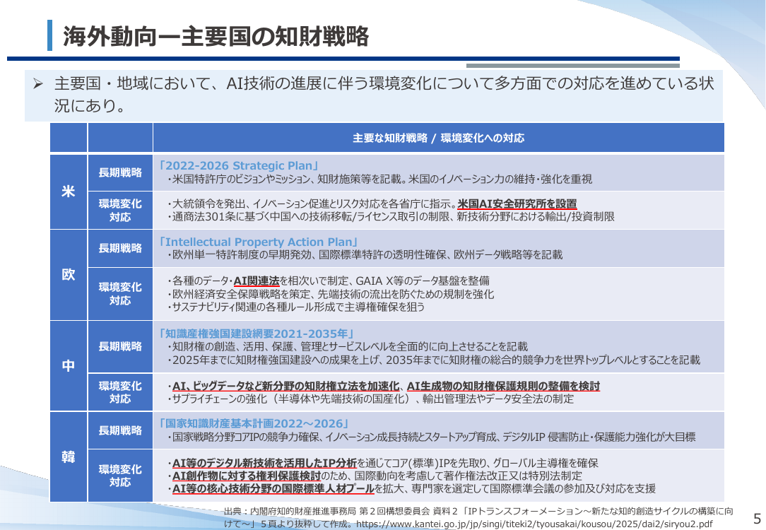 第51回 AI技術の進展を踏まえた特許制度の検討 資料スライド 6枚目