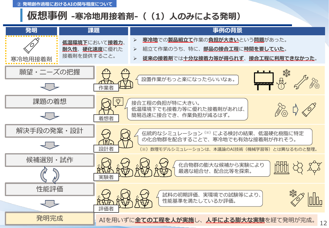仮想事例 -寒冷地用接着剤- （（1）人のみによる発明）
