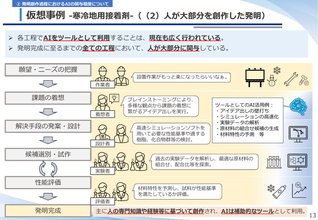 仮説事例 -寒冷地用接着剤- （（2）人が大部分を創作した発明）