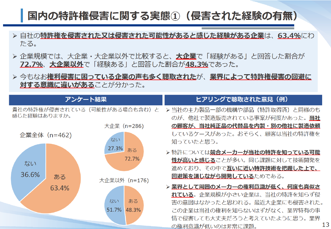 国内の特許権侵害に関する実態①（侵害された経験の有無）