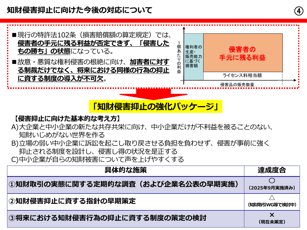 第55回 中小企業等における知財活用推進・侵害抑止策 資料スライド 5枚目