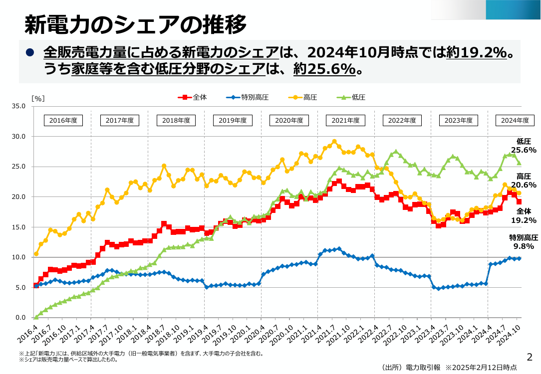 総合資源エネルギー調査会 電力・ガス基本政策小委員会 第86回 資料