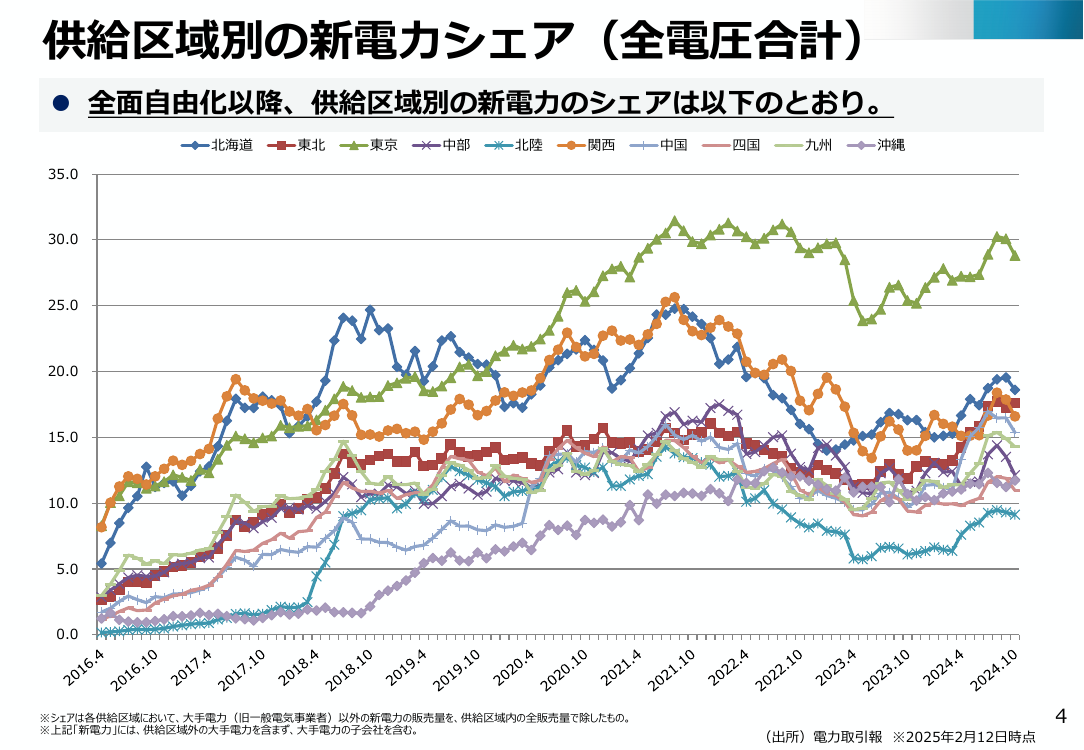 総合資源エネルギー調査会 電力・ガス基本政策小委員会 第86回 資料