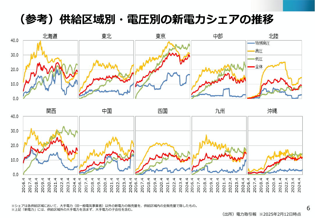 総合資源エネルギー調査会 電力・ガス基本政策小委員会 第86回 資料