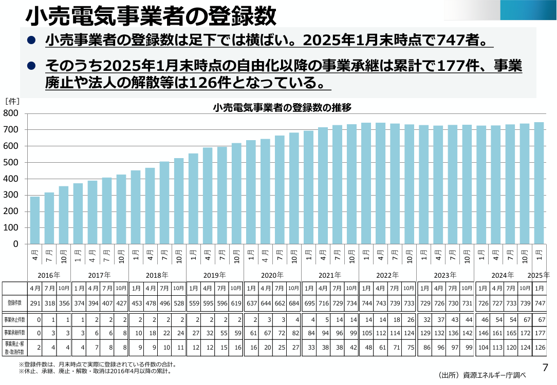 第86回 沖縄エリア高圧部門における経過措置料金規制の解除 資料スライド 9枚目