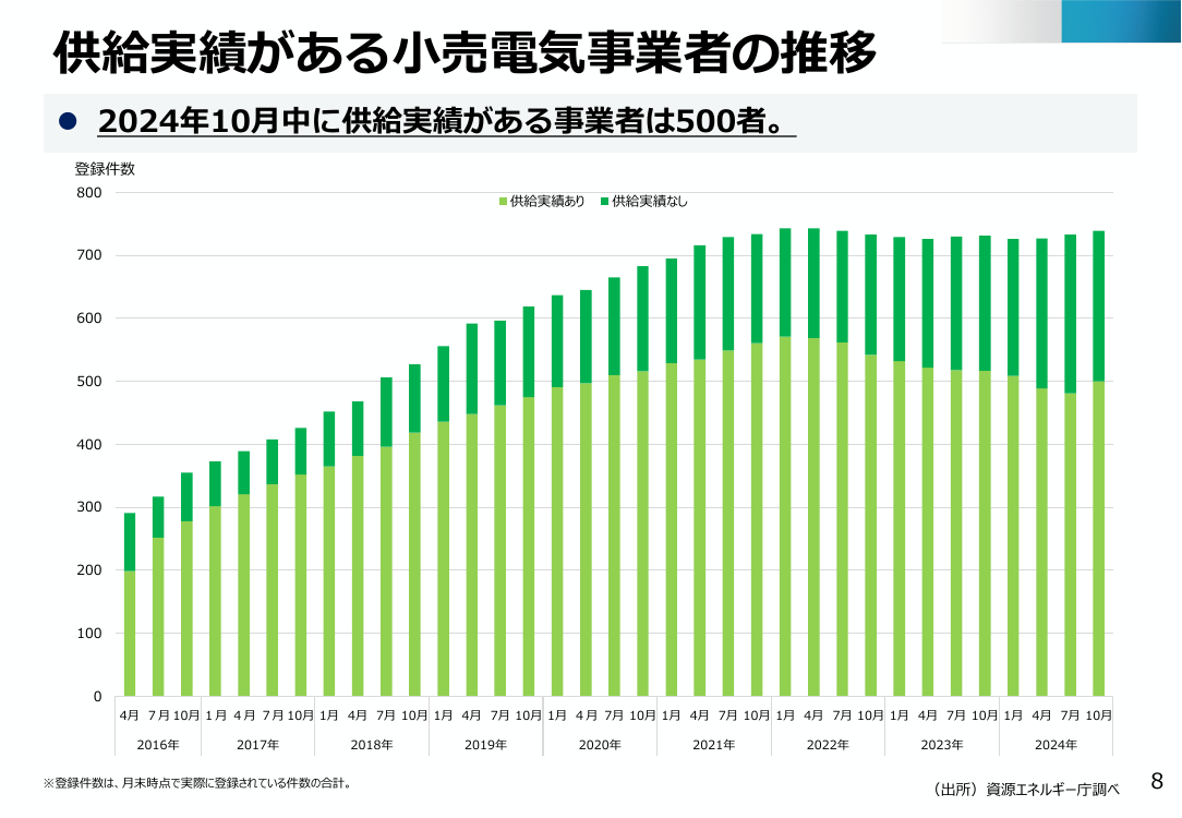 第86回 沖縄エリア高圧部門における経過措置料金規制の解除 資料スライド 10枚目
