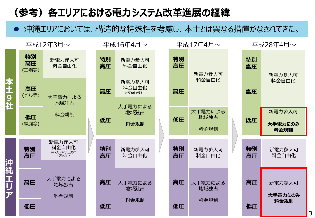 第86回 沖縄エリア高圧部門における経過措置料金規制等の解除 資料スライド 3枚目