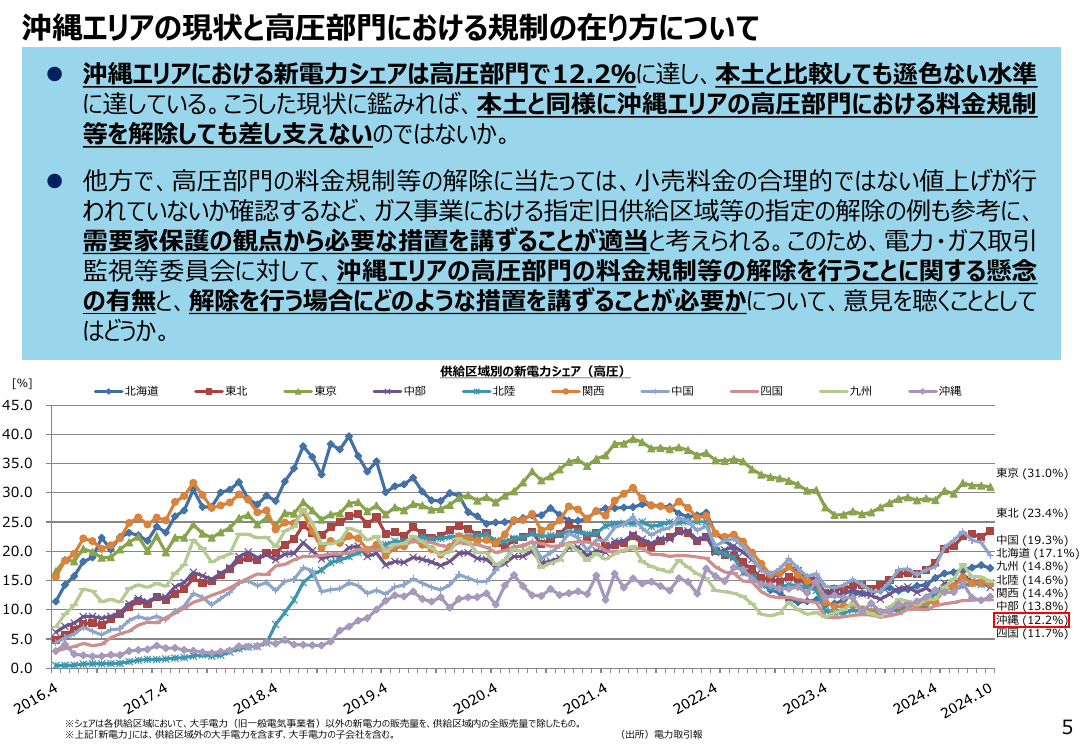 第86回 沖縄エリア高圧部門における経過措置料金規制等の解除 資料スライド 5枚目