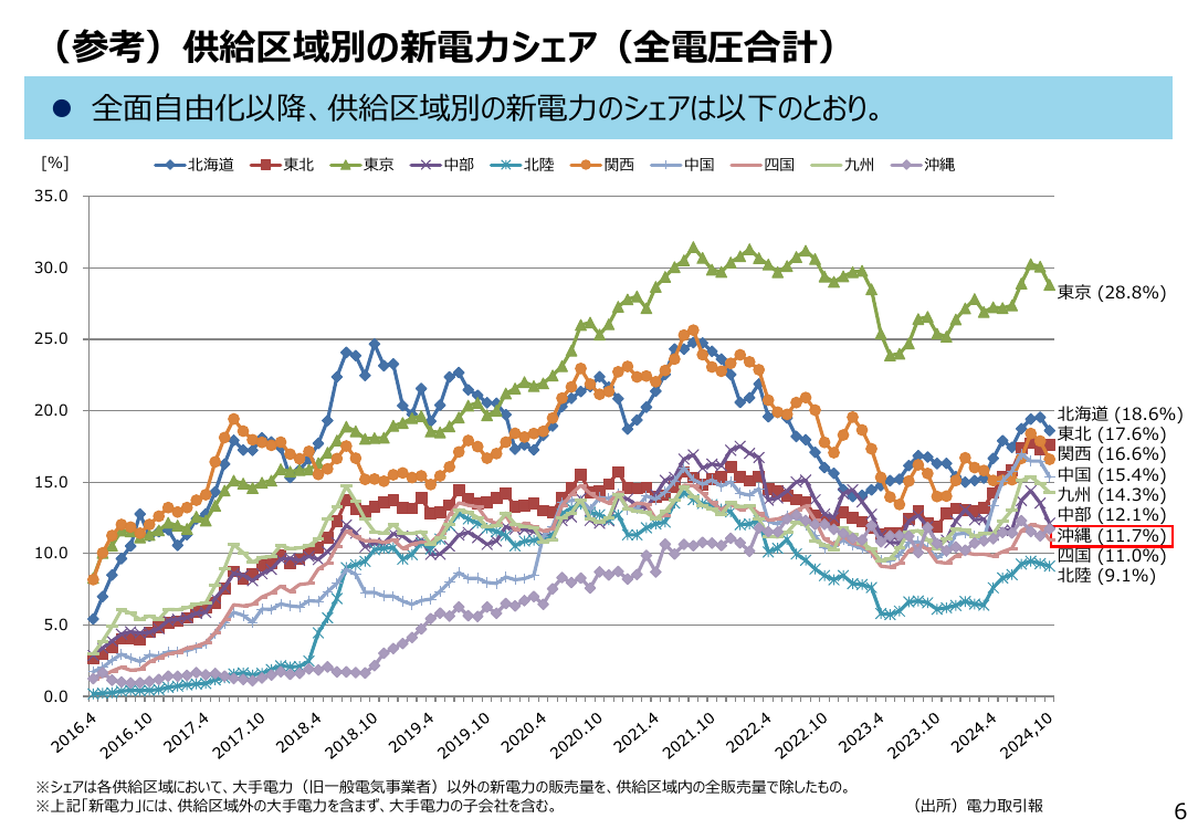 第86回 沖縄エリア高圧部門における経過措置料金規制等の解除 資料スライド 6枚目