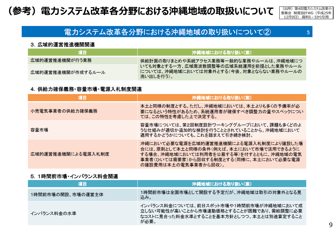 第86回 沖縄エリア高圧部門における経過措置料金規制等の解除 資料スライド 9枚目