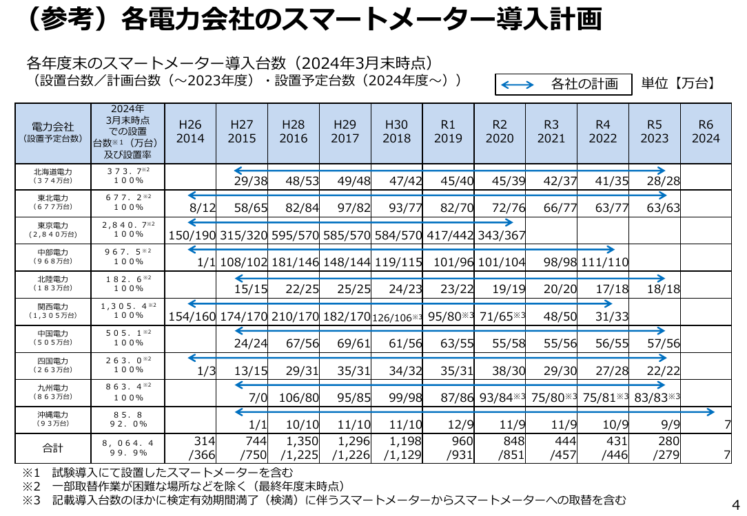 スマートメーターのオプトアウト制度 該当資料スライド 4枚目