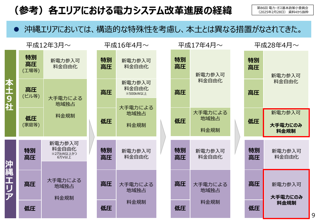 沖縄エリア高圧部門における経過措置料金規制等の解除 該当資料スライド 9枚目