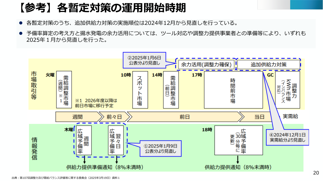 電力需給運用の見直しと需給バランス確認の精緻化 該当資料スライド 3枚目