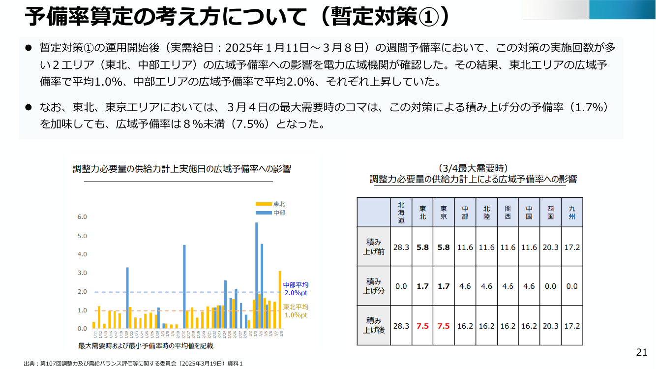 電力需給運用の見直しと需給バランス確認の精緻化 該当資料スライド 4枚目