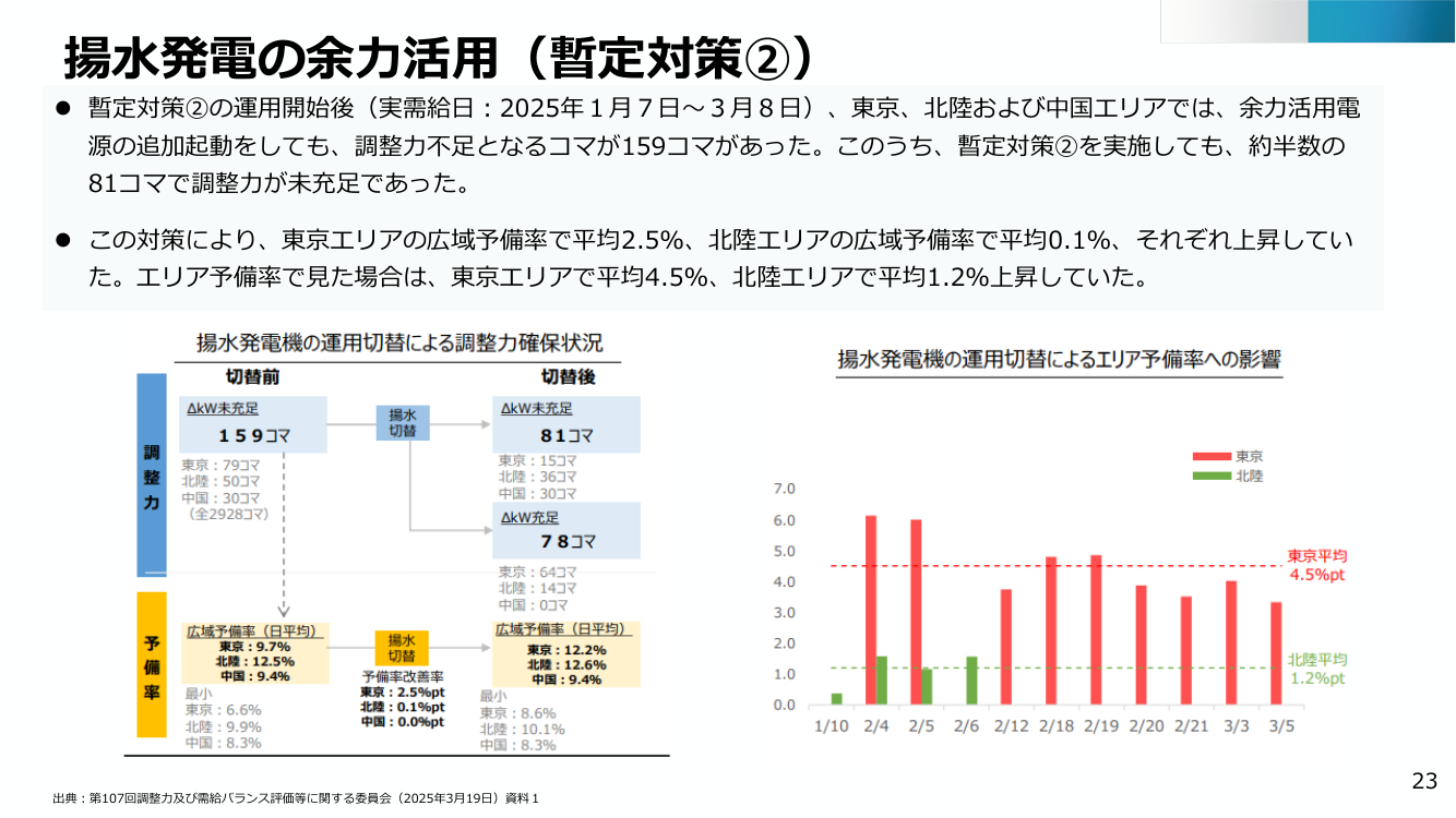 電力需給運用の見直しと需給バランス確認の精緻化 該当資料スライド 6枚目