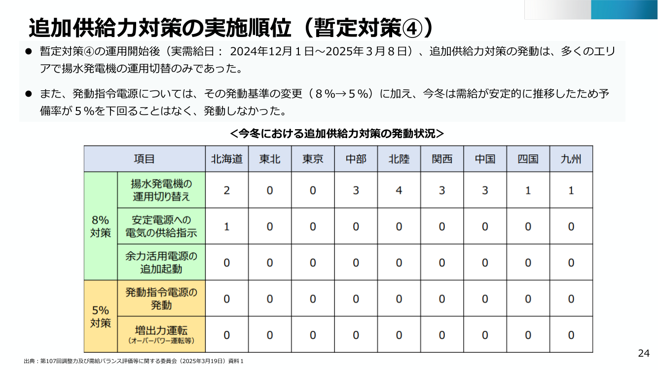 電力需給運用の見直しと需給バランス確認の精緻化 該当資料スライド 7枚目