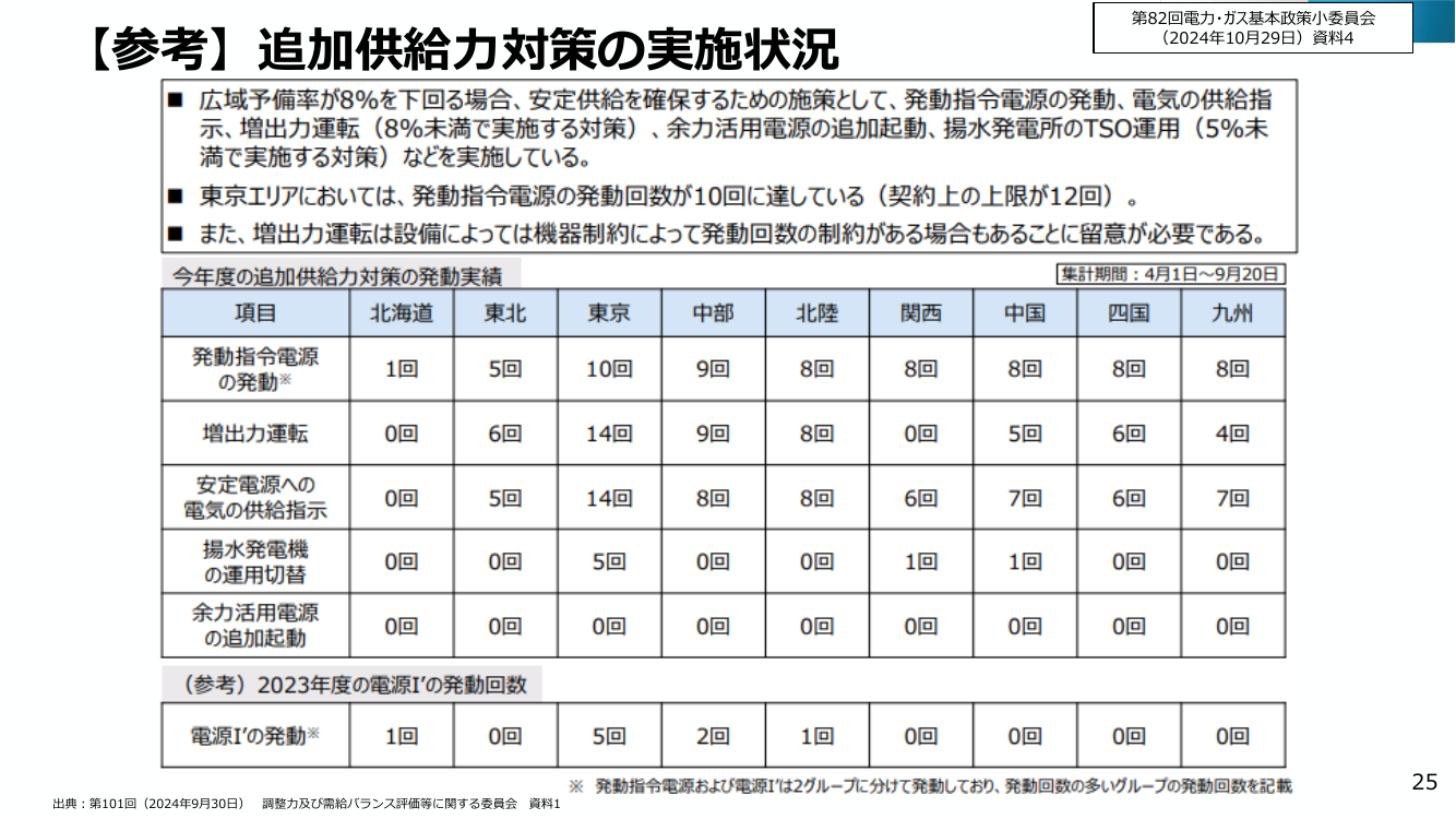 電力需給運用の見直しと需給バランス確認の精緻化 該当資料スライド 8枚目