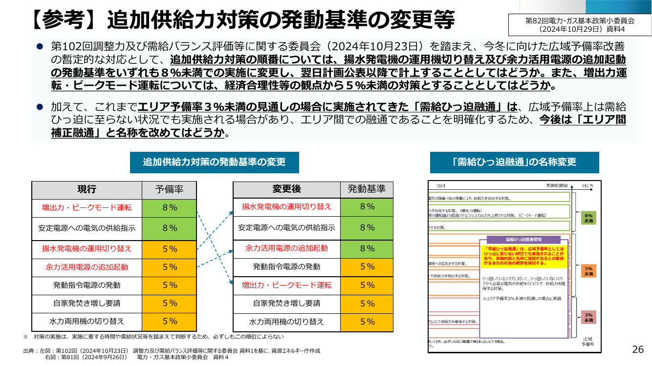 電力需給運用の見直しと需給バランス確認の精緻化 該当資料スライド 9枚目