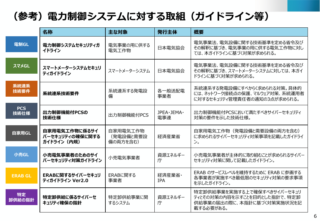 電力分野のサイバーセキュリティ対策強化 該当資料スライド 6枚目