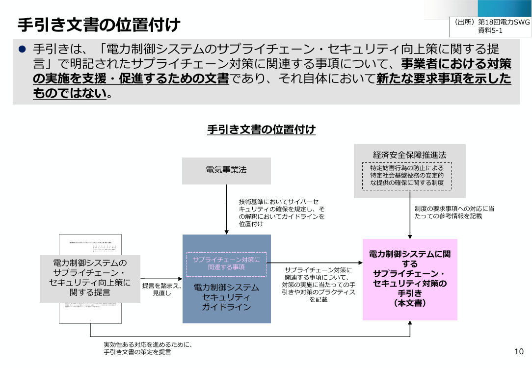 電力分野のサイバーセキュリティ対策強化 該当資料スライド 10枚目