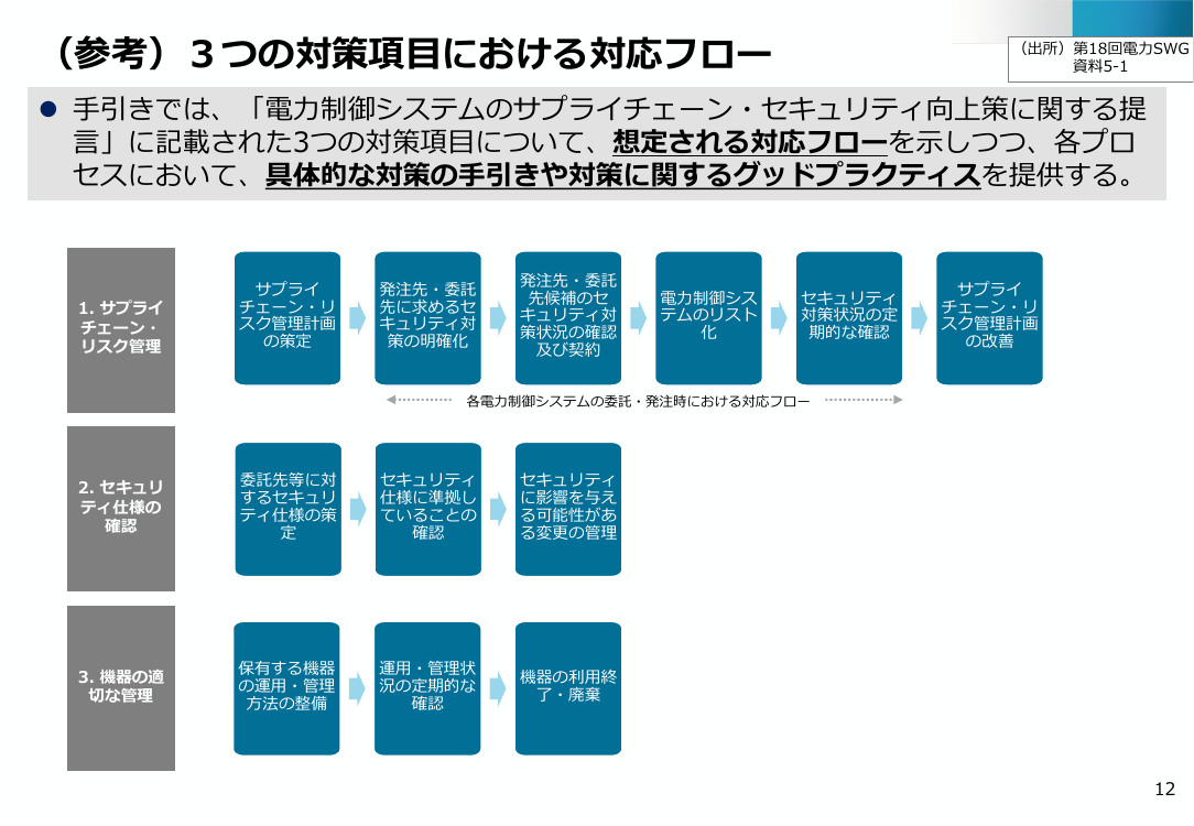電力制御システムに関するサプライチェーンセキュリティ対策の手引きの作成 該当資料スライド 6枚目