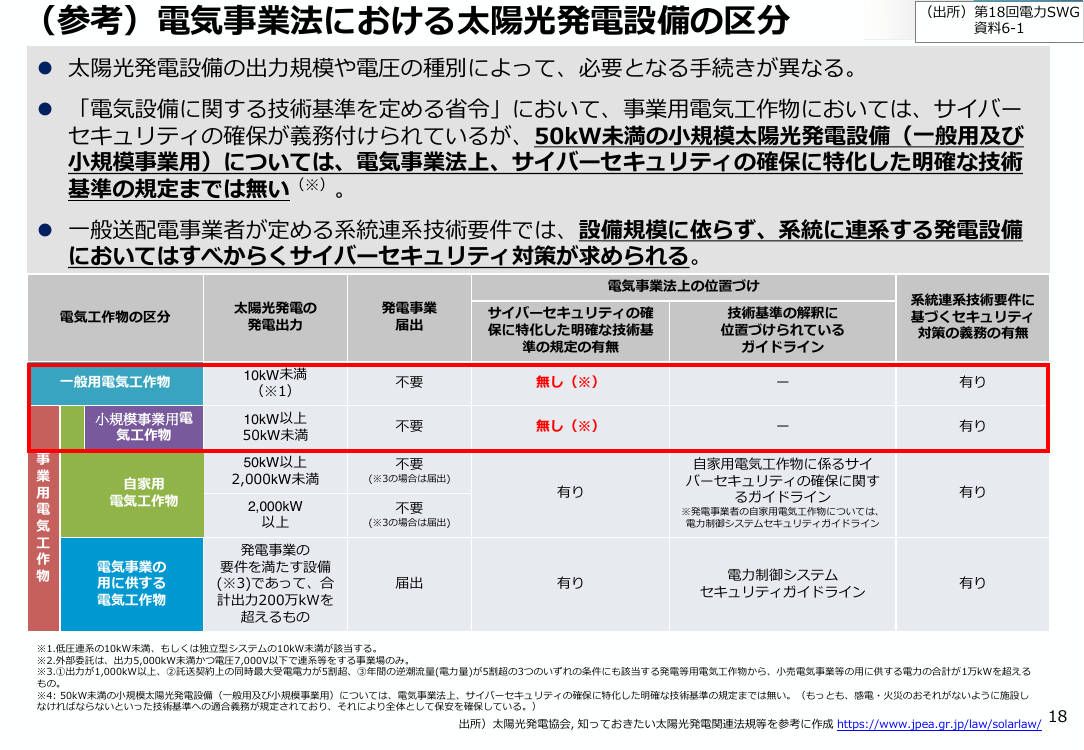 系統連系手続きにおける小規模太陽光発電設備のサイバーセキュリティ対策の確認 該当資料スライド 5枚目