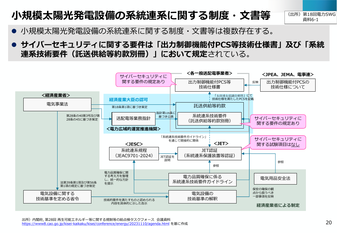 系統連系手続きにおける小規模太陽光発電設備のサイバーセキュリティ対策の確認 該当資料スライド 7枚目