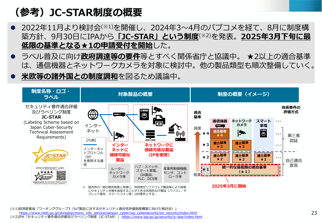 系統連系手続きにおける小規模太陽光発電設備のサイバーセキュリティ対策の確認 該当資料スライド 10枚目