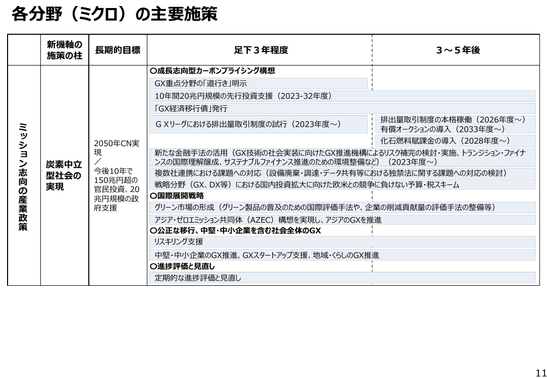 第32回 脱炭素成長型経済構造移行推進戦略 資料スライド 3枚目