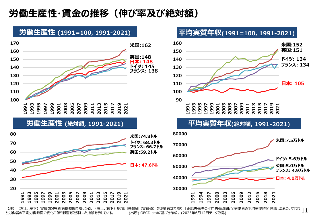 労働生産性・賃金の推移（伸び率及び絶対額）