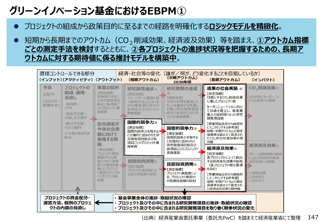グリーンイノベーション基金 資料スライド