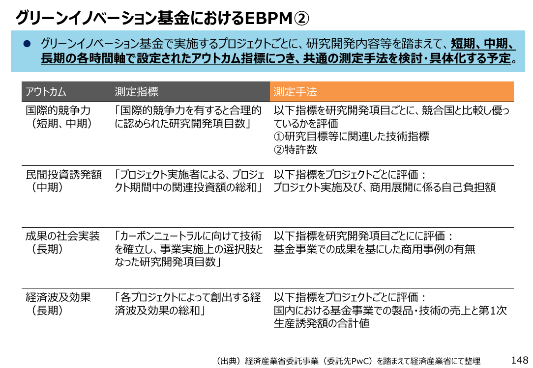 グリーンイノベーション基金 資料スライド
