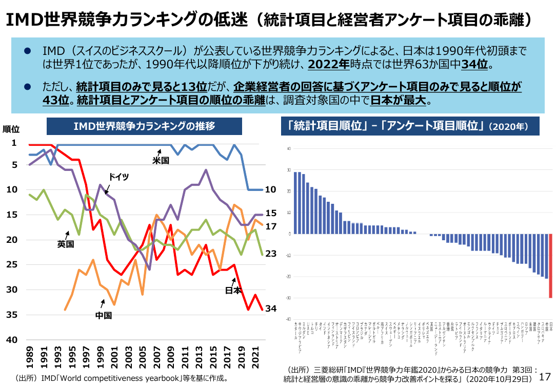 IMD世界競争力ランキングの低迷（統計項目と経営者アンケート項目の乖離）