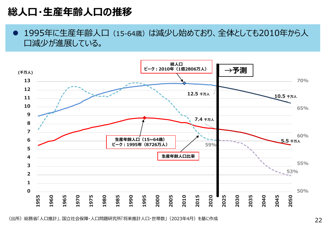総人口・生産年齢人口の推移