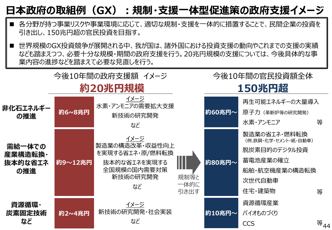 第32回 脱炭素成長型経済構造移行推進戦略 資料スライド 6枚目