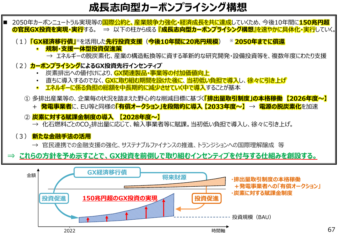 第32回 脱炭素成長型経済構造移行推進戦略 資料スライド 7枚目