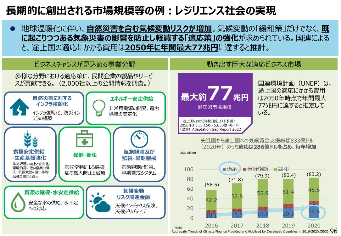 長期的に創出される市場規模等の例：レジリエンス社会の実現
