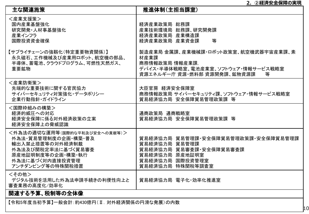 第32回 経済安全保障重要技術育成プログラム 資料スライド 9枚目