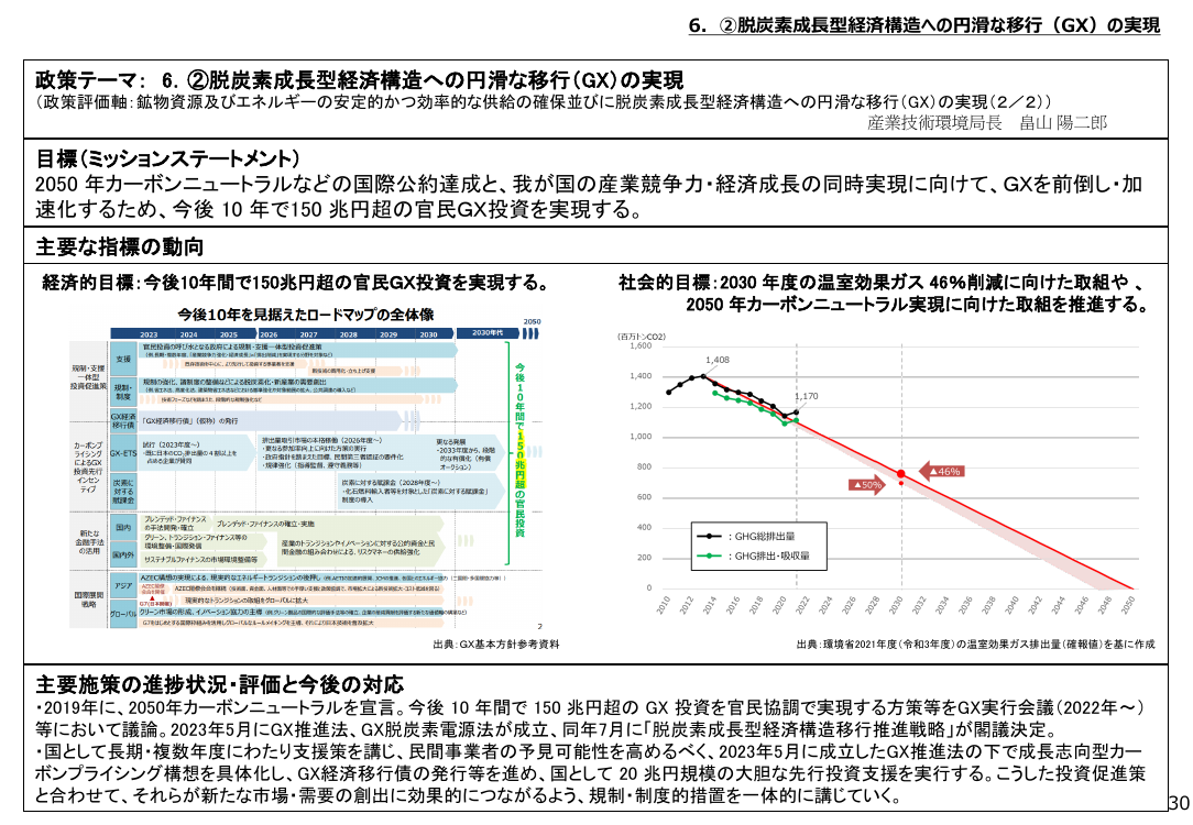 第32回 脱炭素成長型経済構造移行推進戦略 資料スライド 4枚目