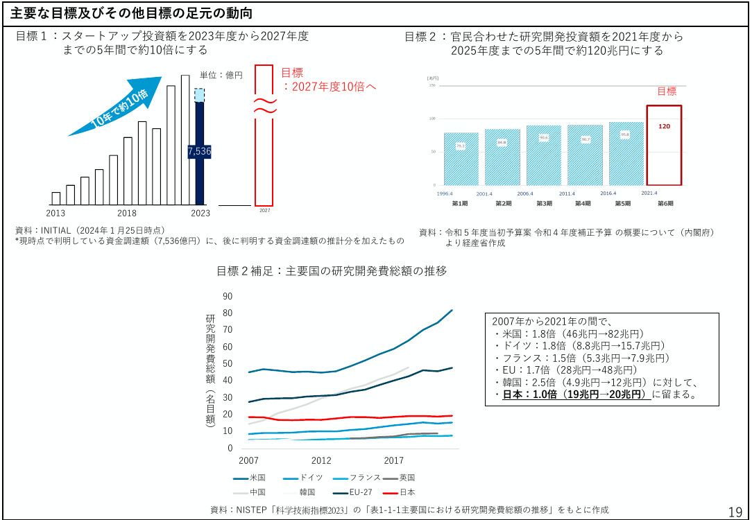 主要な目標及びその他目標の足元の動向