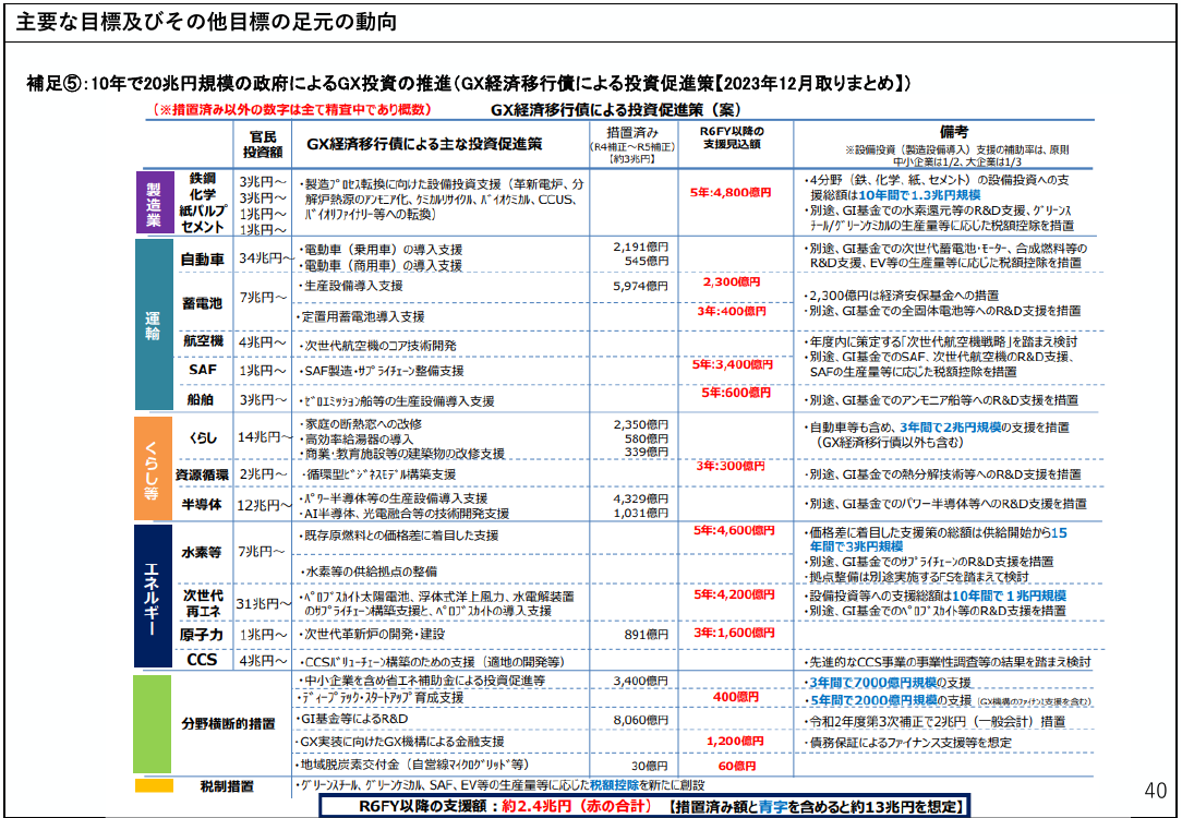 第33回 GX推進施策 資料スライド 6枚目
