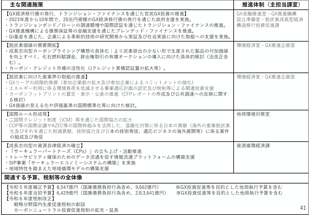 第33回 GX推進施策 資料スライド 7枚目
