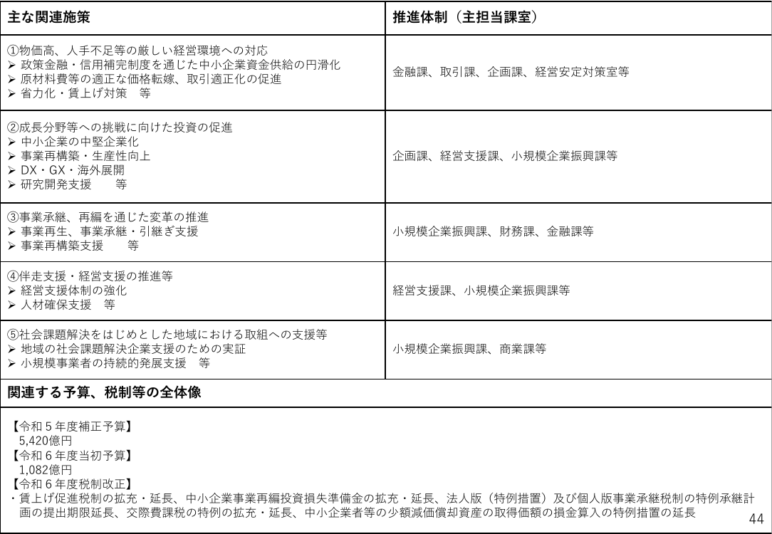 事業再構築補助金の見直し 該当資料スライド 1枚目