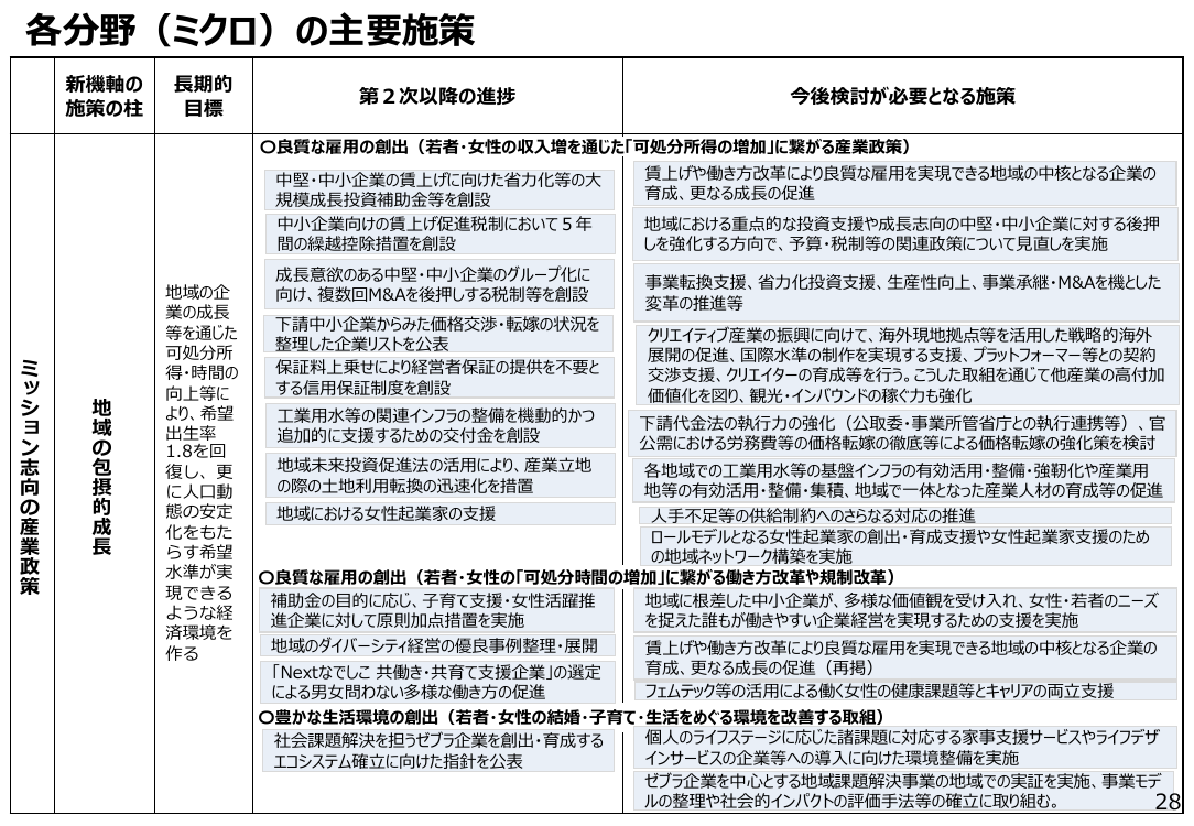 各分野（ミクロ）の主要施策