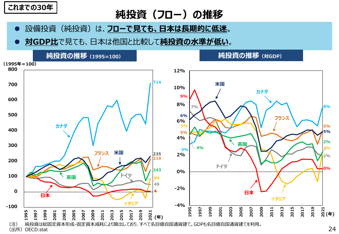 純投資（フロー）の推移