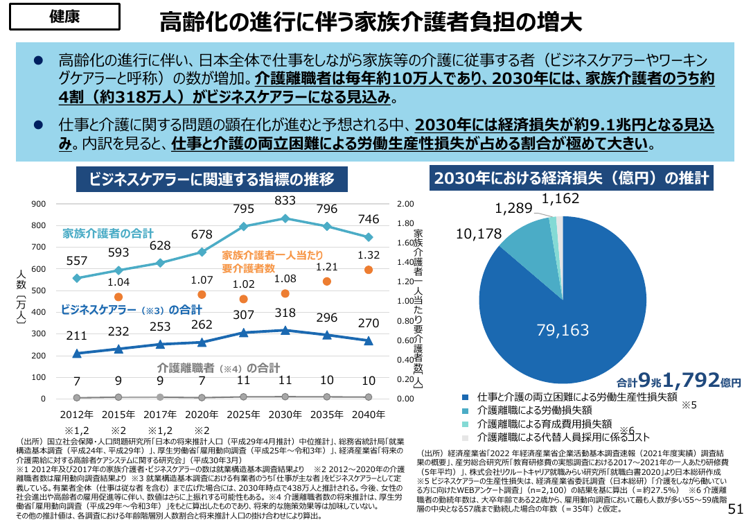 高齢化の進行に伴う家族介護者負担の増大