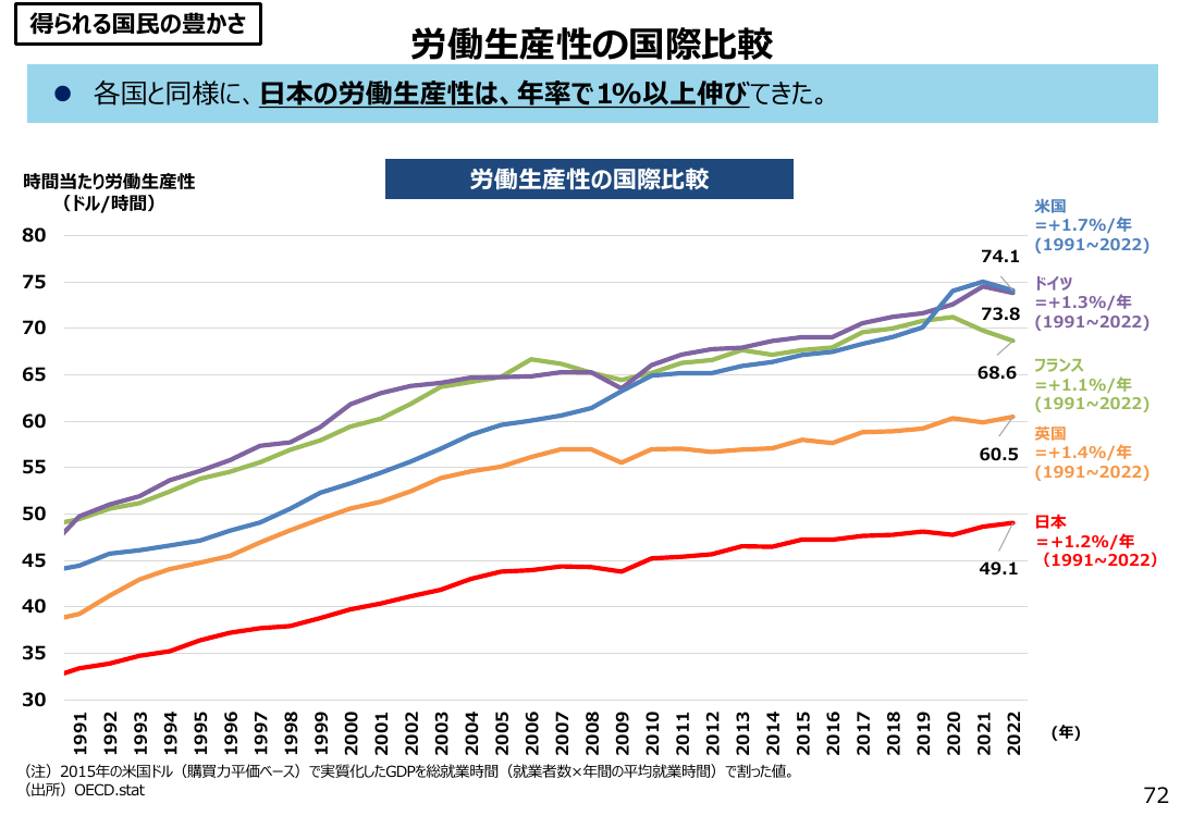 労働生産性の国際比較