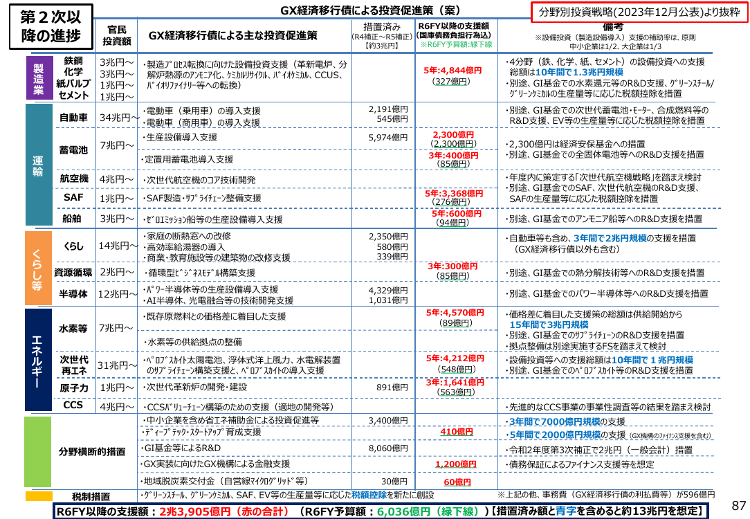 第33回 GX推進施策 資料スライド 10枚目