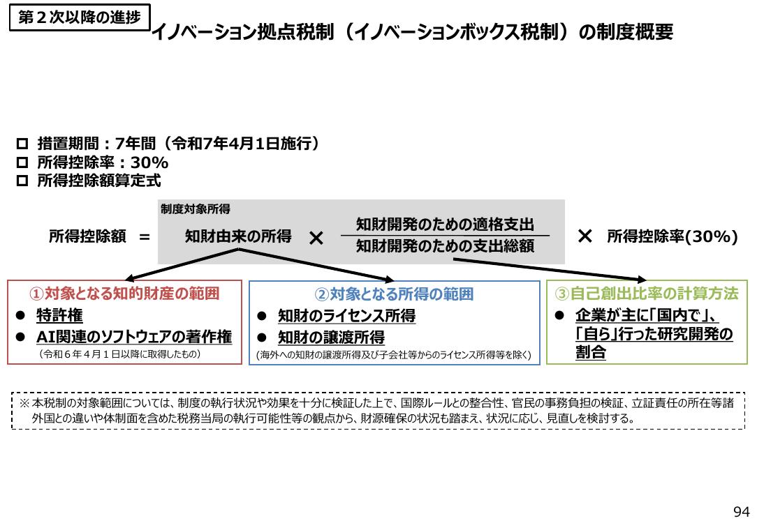 イノベーション拠点税制 資料スライド