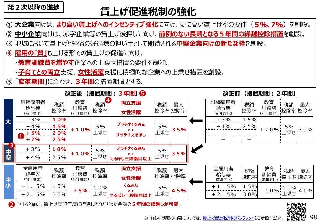 賃上げ促進税制の強化